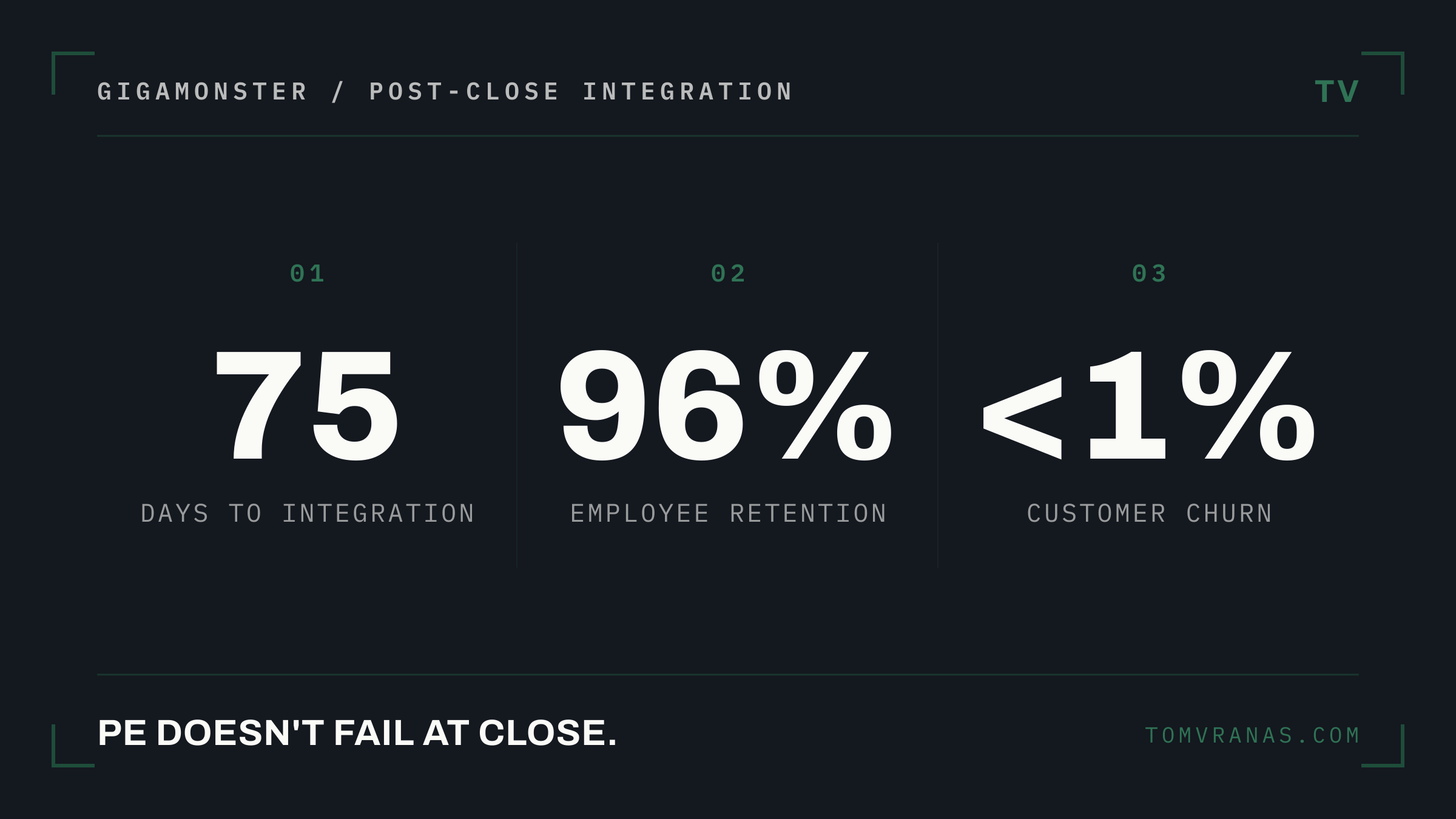 GigaMonster post-close integration: 75 days to substantive integration, 96% employee retention, under 1% customer churn